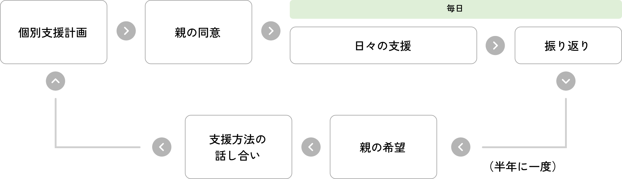 個別支援のおおまかな流れ